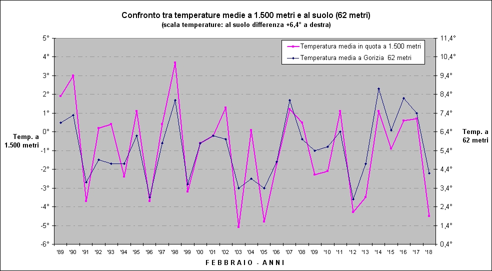 30 anni gradi di differenza